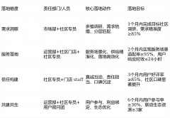 求梳理：将调研需求分类梳理为“生鲜采购需求
